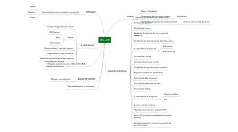 Mind Map: SELLOS