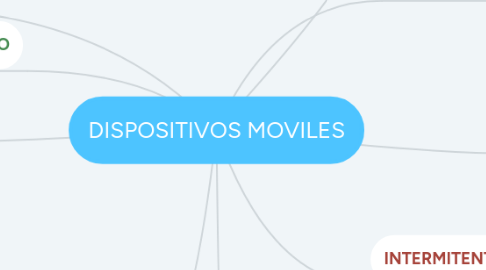 Mind Map: DISPOSITIVOS MOVILES