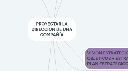 Mind Map: PROYECTAR LA DIRECCION DE UNA COMPAÑÍA