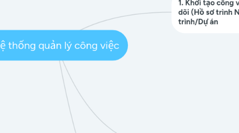 Mind Map: Hệ thống quản lý công việc