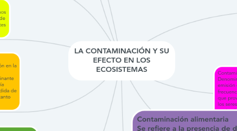 Mind Map: LA CONTAMINACIÓN Y SU EFECTO EN LOS ECOSISTEMAS