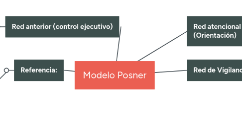 Mind Map: Modelo Posner