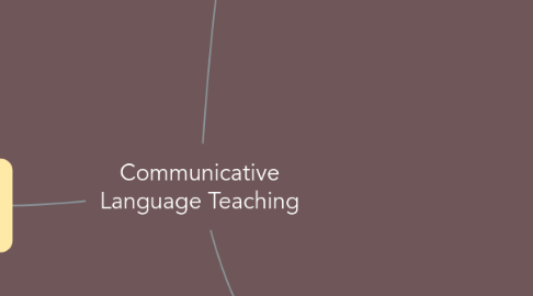 Mind Map: Communicative Language Teaching