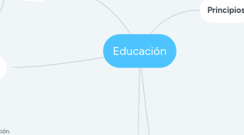 Mind Map: Educación