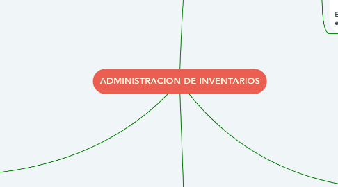 Mind Map: ADMINISTRACION DE INVENTARIOS