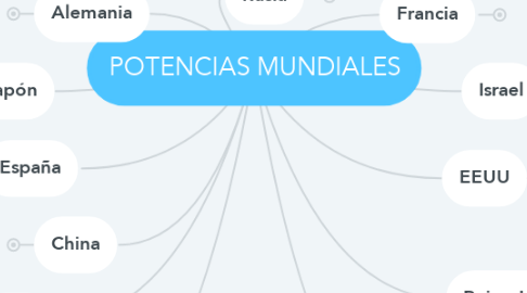 Mind Map: POTENCIAS MUNDIALES