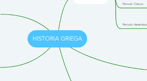 Mind Map: HISTORIA GRIEGA