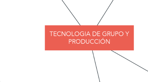Mind Map: TECNOLOGIA DE GRUPO Y PRODUCCIÓN