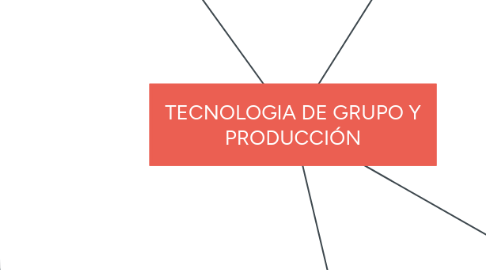 Mind Map: TECNOLOGIA DE GRUPO Y PRODUCCIÓN