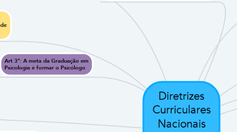 Mind Map: Diretrizes Curriculares Nacionais para o curso de Psicologia