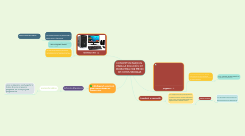 Mind Map: CONCEPTOS BÁSICOS PARA LA SOLUCIÓN DE PROBLEMAS POR MEDIO DE COMPUTADORAS