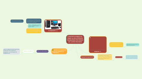 Mind Map: CONCEPTOS BÁSICOS   PARA LA SOLUCIÓN DE PROBLEMAS POR MEDIO DE COMPUTADORAS