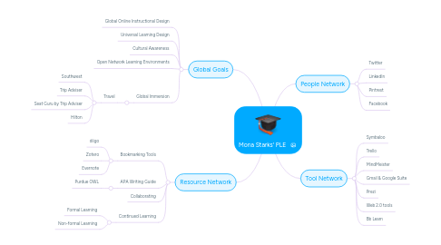 Mind Map: Mona Starks' PLE