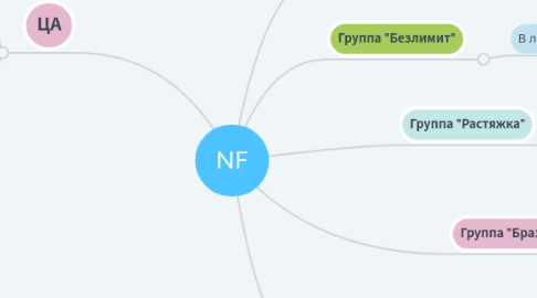 Mind Map: NF