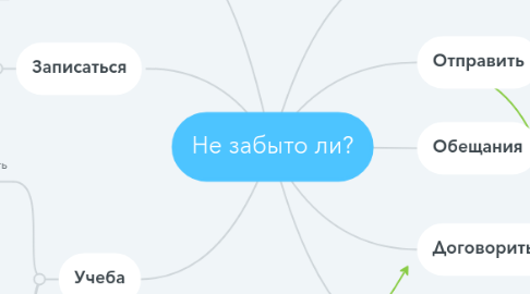 Mind Map: Не забыто ли?