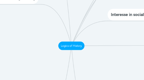 Mind Map: Logics of History