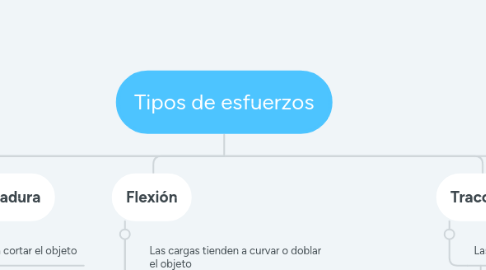 Mind Map: Tipos de esfuerzos