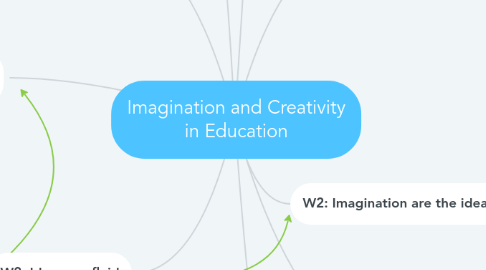 Mind Map: Imagination and Creativity in Education