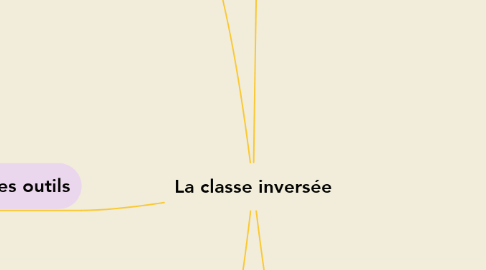 Mind Map: La classe inversée
