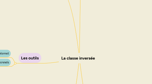 Mind Map: La classe inversée