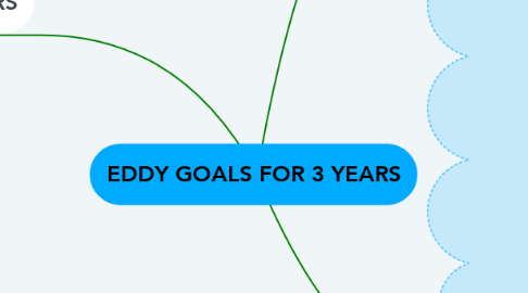 Mind Map: EDDY GOALS FOR 3 YEARS