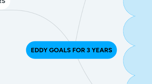 Mind Map: EDDY GOALS FOR 3 YEARS