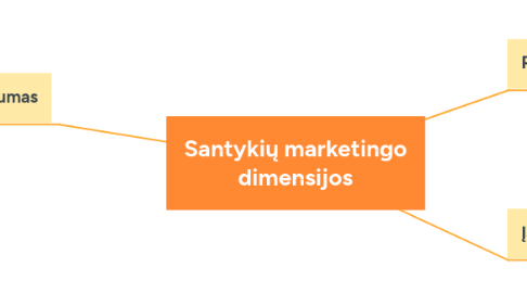 Mind Map: Santykių marketingo dimensijos