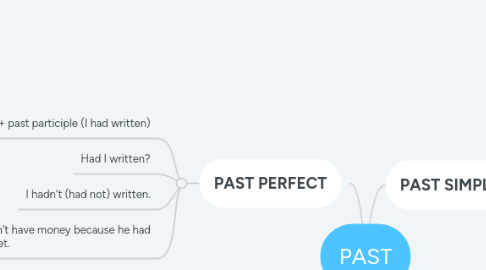 Mind Map: PAST