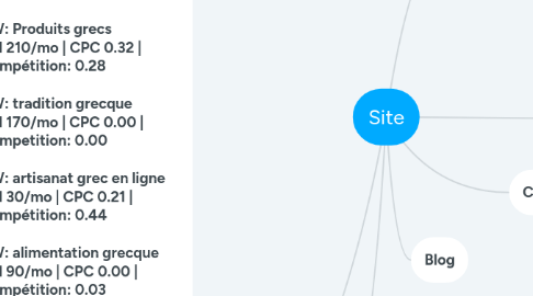 Mind Map: Site