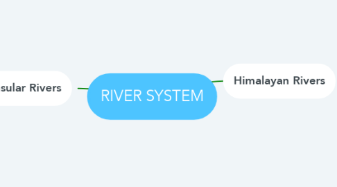 Mind Map: RIVER SYSTEM