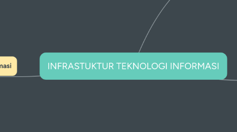 Mind Map: INFRASTUKTUR TEKNOLOGI INFORMASI