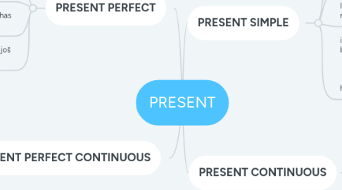 Mind Map: PRESENT