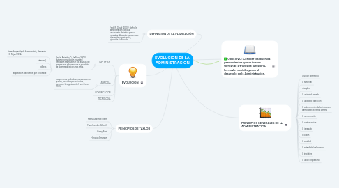 Mind Map: EVOLUCIÓN DE LA ADMINISTRACIÓN