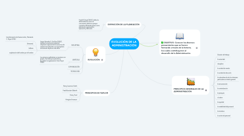 Mind Map: EVOLUCIÓN DE LA  ADMINISTRACIÓN