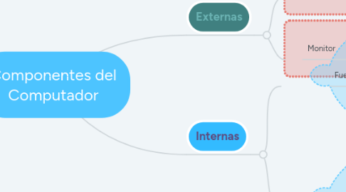 Mind Map: Componentes del Computador