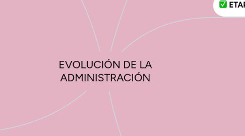 Mind Map: EVOLUCIÓN DE LA ADMINISTRACIÓN