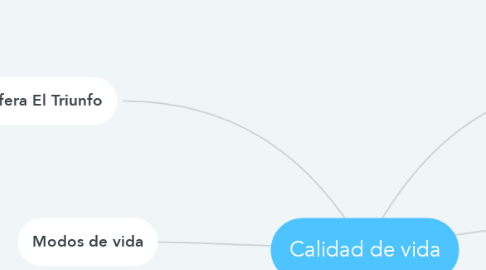 Mind Map: Calidad de vida