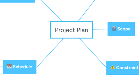 Mind Map: Project Plan