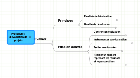 Mind Map: Procédures d'évaluation de projets
