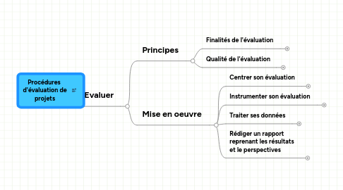 Mind Map: Procédures  d'évaluation de projets