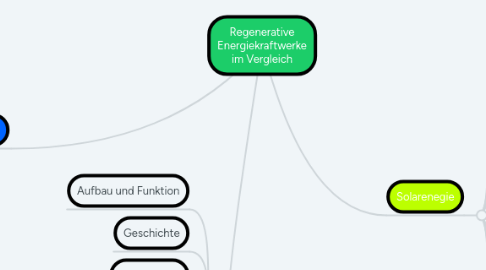 Mind Map: Regenerative Energiekraftwerke im Vergleich