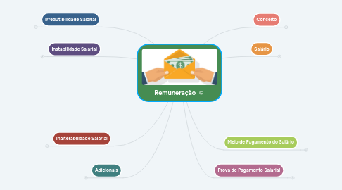 Mind Map: Remuneração