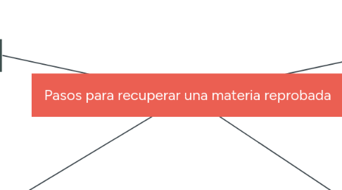 Mind Map: Pasos para recuperar una materia reprobada