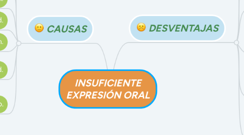 Mind Map: INSUFICIENTE EXPRESIÓN ORAL