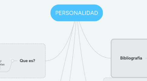 Mind Map: PERSONALIDAD