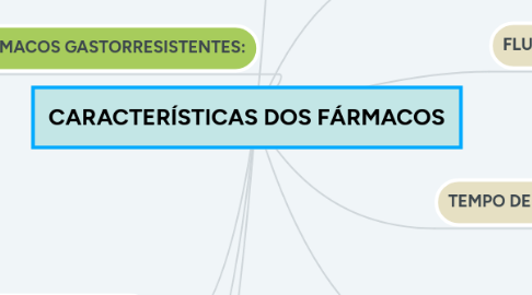 Mind Map: CARACTERÍSTICAS DOS FÁRMACOS