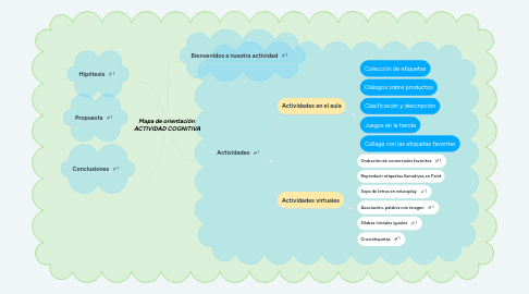 Mind Map: Mapa de orientación ACTIVIDAD COGNITIVA