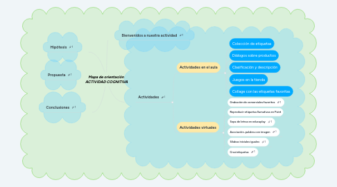 Mind Map: Mapa de orientación  ACTIVIDAD COGNITIVA