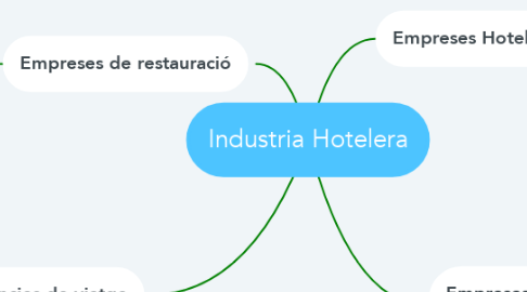 Mind Map: Industria Hotelera
