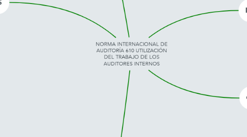 Mind Map: NORMA INTERNACIONAL DE AUDITORÍA 610 UTILIZACIÓN DEL TRABAJO DE LOS AUDITORES INTERNOS